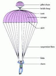 The Composition Of The Parachute System – A Brief Guide
